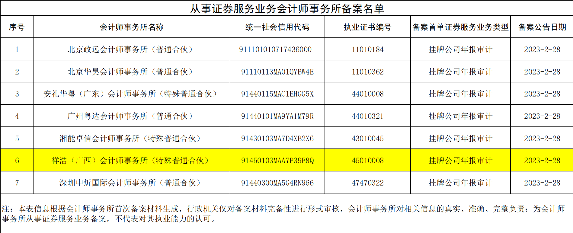 从事证券服务业务会计师事务所备案名单及基本信息（新增2023.2.1-2023.2.28）(1)_00.png